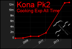 Total Graph of Kona Pk2