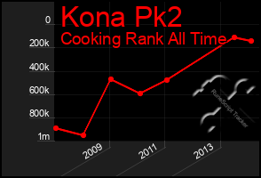 Total Graph of Kona Pk2