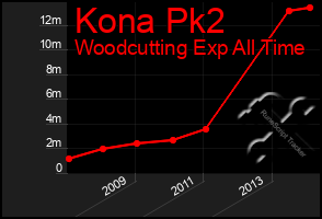 Total Graph of Kona Pk2