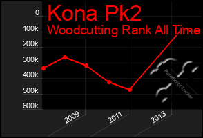 Total Graph of Kona Pk2