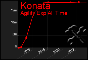 Total Graph of Konata