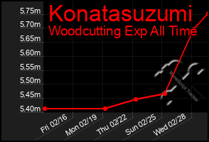 Total Graph of Konatasuzumi