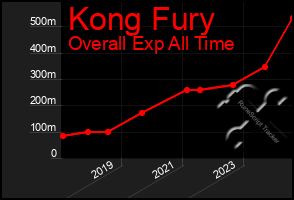 Total Graph of Kong Fury