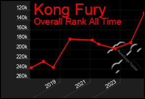 Total Graph of Kong Fury