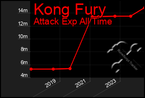 Total Graph of Kong Fury