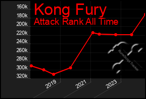 Total Graph of Kong Fury