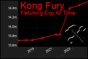 Total Graph of Kong Fury