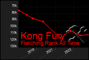 Total Graph of Kong Fury