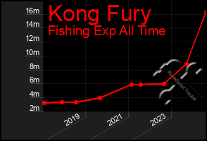 Total Graph of Kong Fury