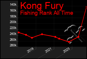 Total Graph of Kong Fury