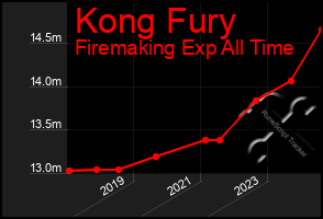 Total Graph of Kong Fury