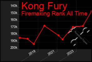 Total Graph of Kong Fury