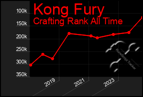 Total Graph of Kong Fury