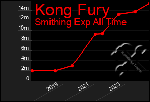 Total Graph of Kong Fury