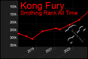 Total Graph of Kong Fury