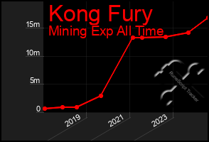 Total Graph of Kong Fury