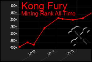 Total Graph of Kong Fury