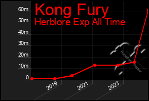 Total Graph of Kong Fury