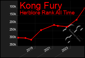 Total Graph of Kong Fury