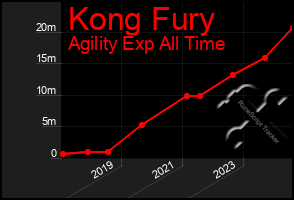 Total Graph of Kong Fury