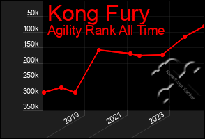 Total Graph of Kong Fury