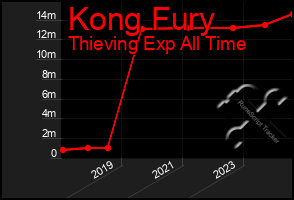 Total Graph of Kong Fury