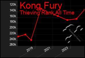 Total Graph of Kong Fury