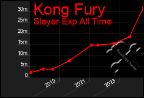 Total Graph of Kong Fury