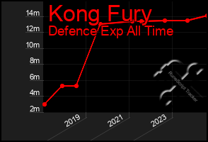 Total Graph of Kong Fury