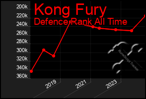 Total Graph of Kong Fury