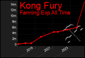 Total Graph of Kong Fury