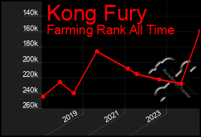 Total Graph of Kong Fury