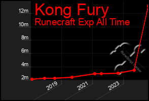 Total Graph of Kong Fury