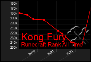 Total Graph of Kong Fury