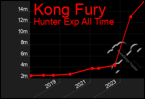 Total Graph of Kong Fury