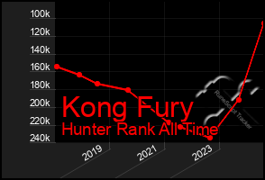 Total Graph of Kong Fury