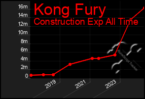 Total Graph of Kong Fury