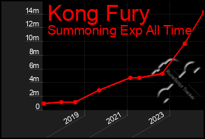 Total Graph of Kong Fury