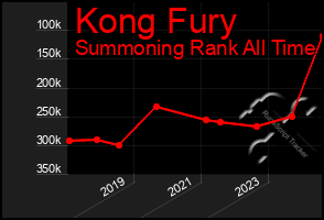 Total Graph of Kong Fury