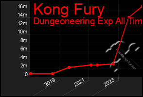 Total Graph of Kong Fury