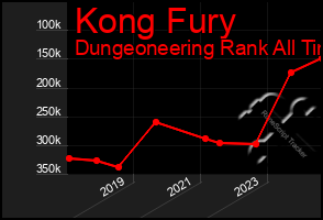 Total Graph of Kong Fury