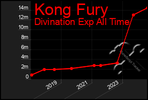 Total Graph of Kong Fury