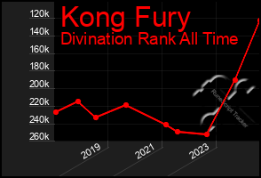 Total Graph of Kong Fury