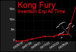 Total Graph of Kong Fury