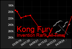 Total Graph of Kong Fury