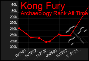 Total Graph of Kong Fury