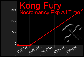 Total Graph of Kong Fury