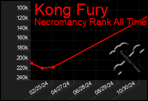 Total Graph of Kong Fury