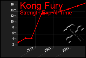 Total Graph of Kong Fury