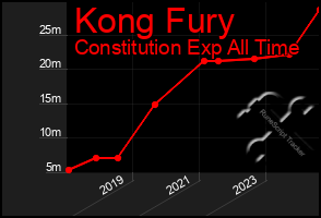 Total Graph of Kong Fury